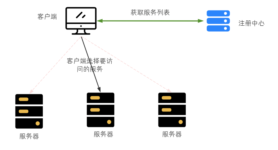 客户端负载均衡