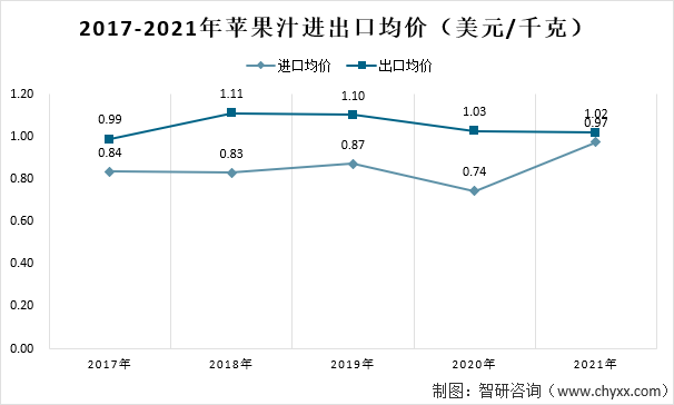 2021年中国苹果及苹果加工品进出口情况：我国苹果干进出口均价均有所上涨[图]