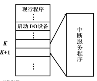 程序中断方式