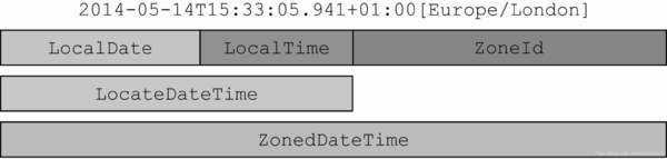 java 8时间操作_Java8 时间日期类操作