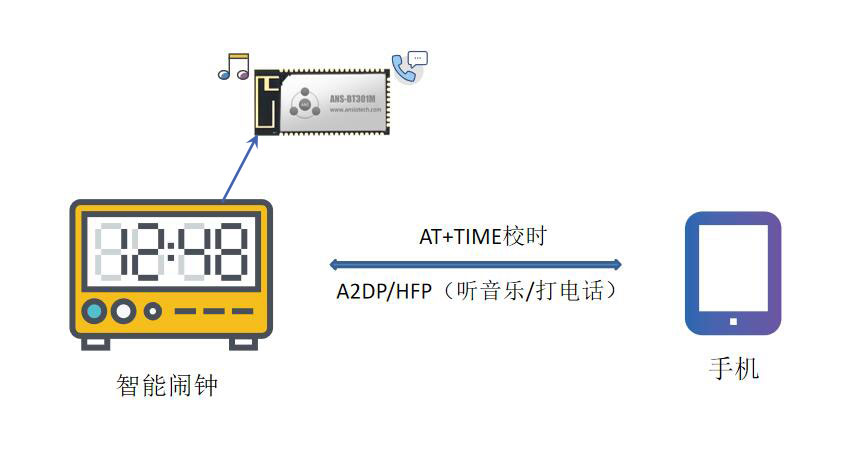 蓝牙5.0模块助力闹钟升级，开启智能生活第一步