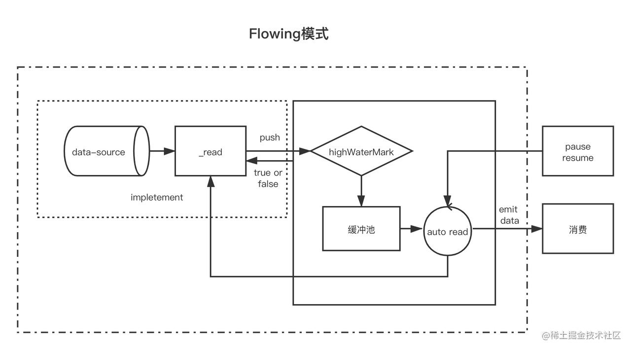 流动模式 - 来自https://juejin.cn/post/6927174002259525645