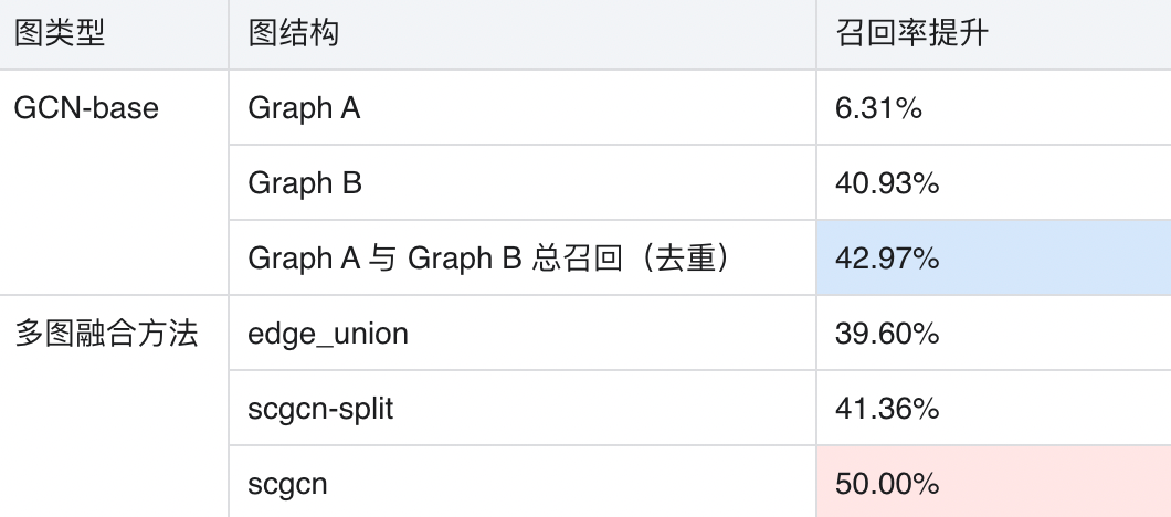 浅谈活动场景下的图算法在反作弊应用