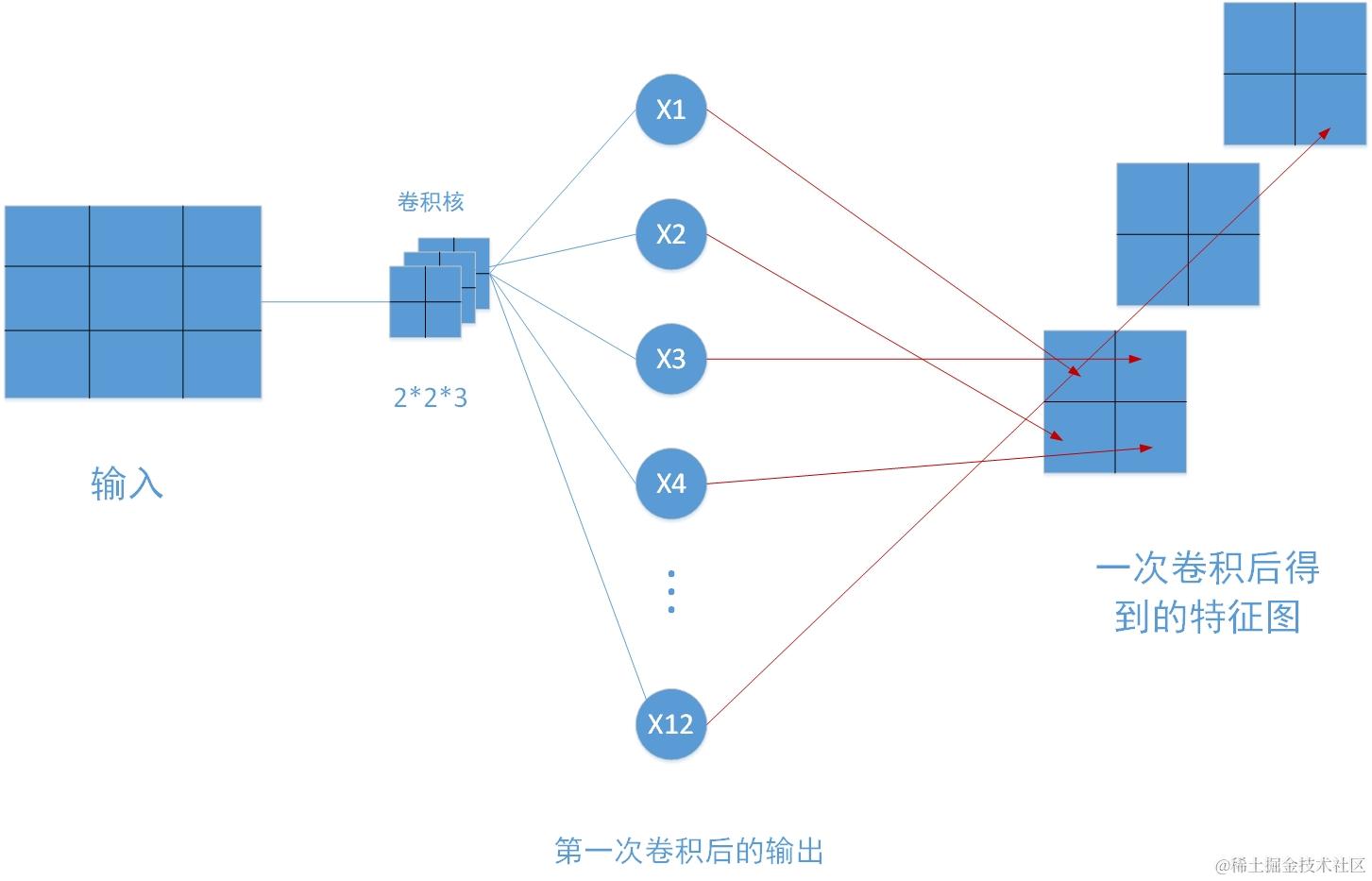 卷积神经网络和深度神经网络的区别与联系