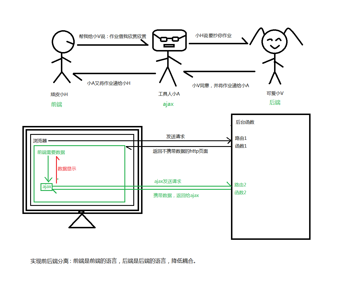 Ajax实现前后端分离
