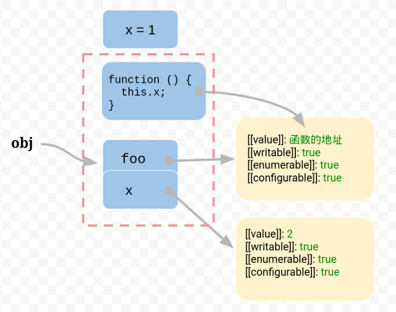 [转载]JavaScript 的 this 原理