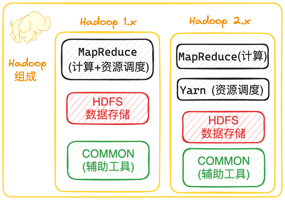 图解 <span style='color:red;'>Hadoop</span> <span style='color:red;'>架构</span> ｜Yarn、MapReduce