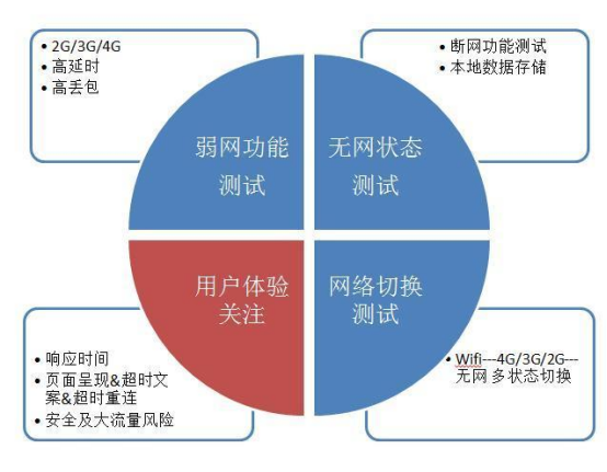 App的专项测试