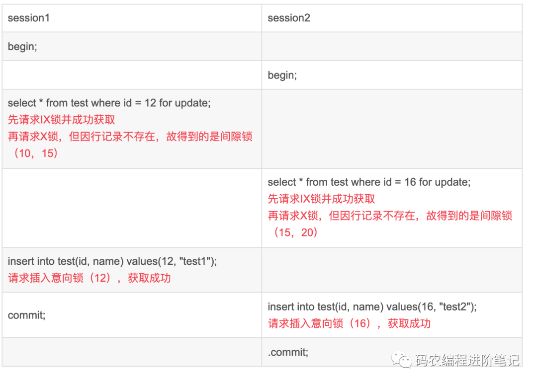 [精选]详细介绍MySQL中常见的锁