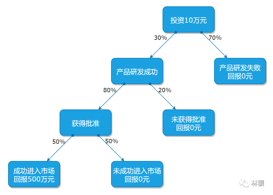 如何用决策树分析模型辅助决策方法_决策树适用于什么决策「建议收藏」