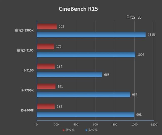 7500cpuz跑分i5i59400f与i77700k都不是对手锐龙331003300x首发