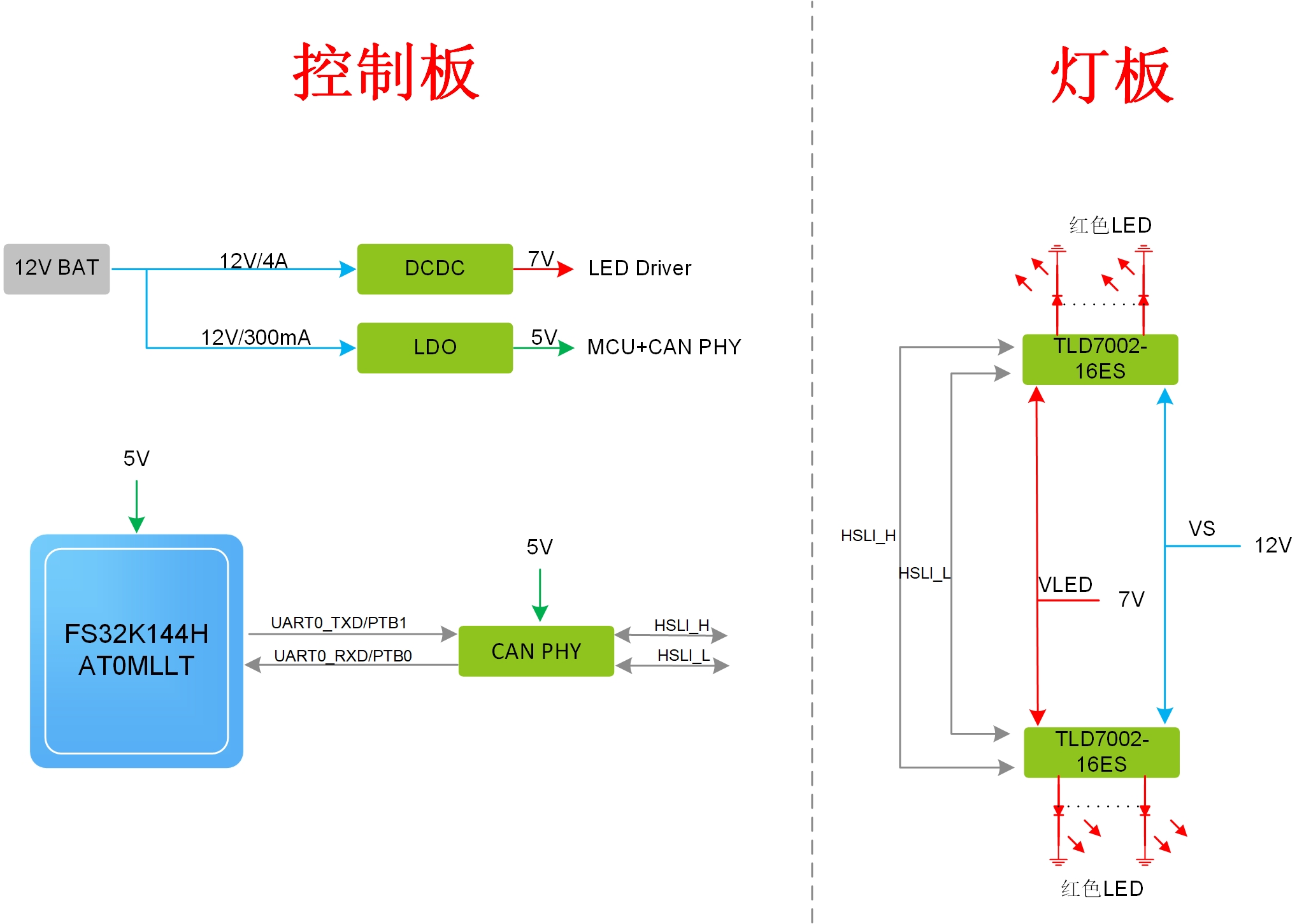 评估板框图