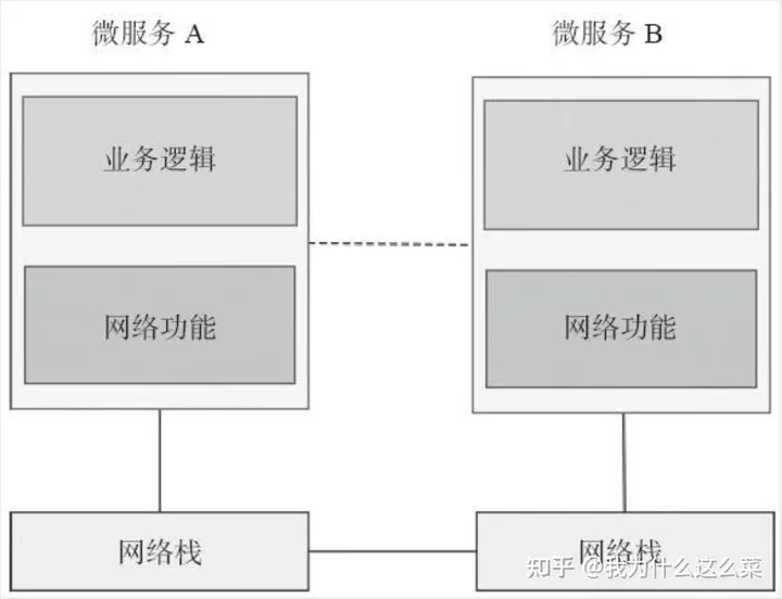 <span style='color:red;'>科普</span><span style='color:red;'>文</span>：<span style='color:red;'>微</span><span style='color:red;'>服务</span>之<span style='color:red;'>服务</span>网格Service Mesh