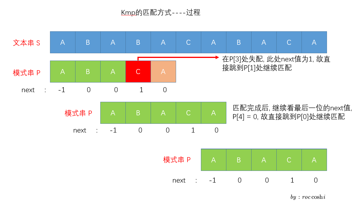 算法基础课第二章KMP