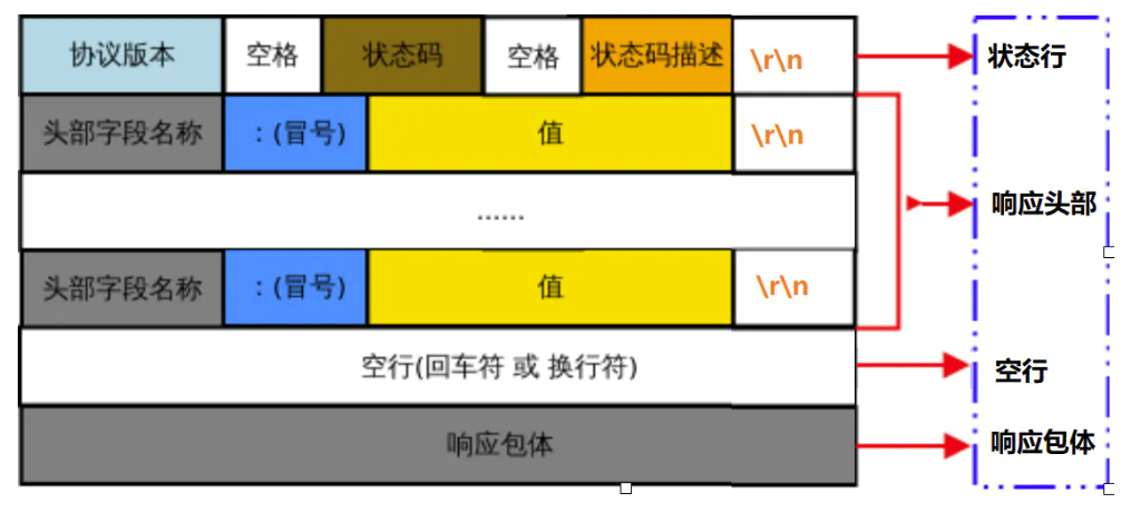 Server response format