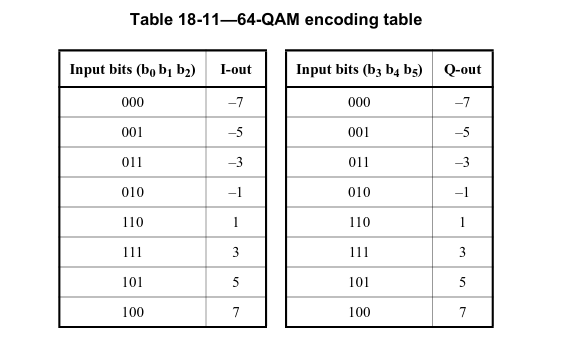 QAM64映射表