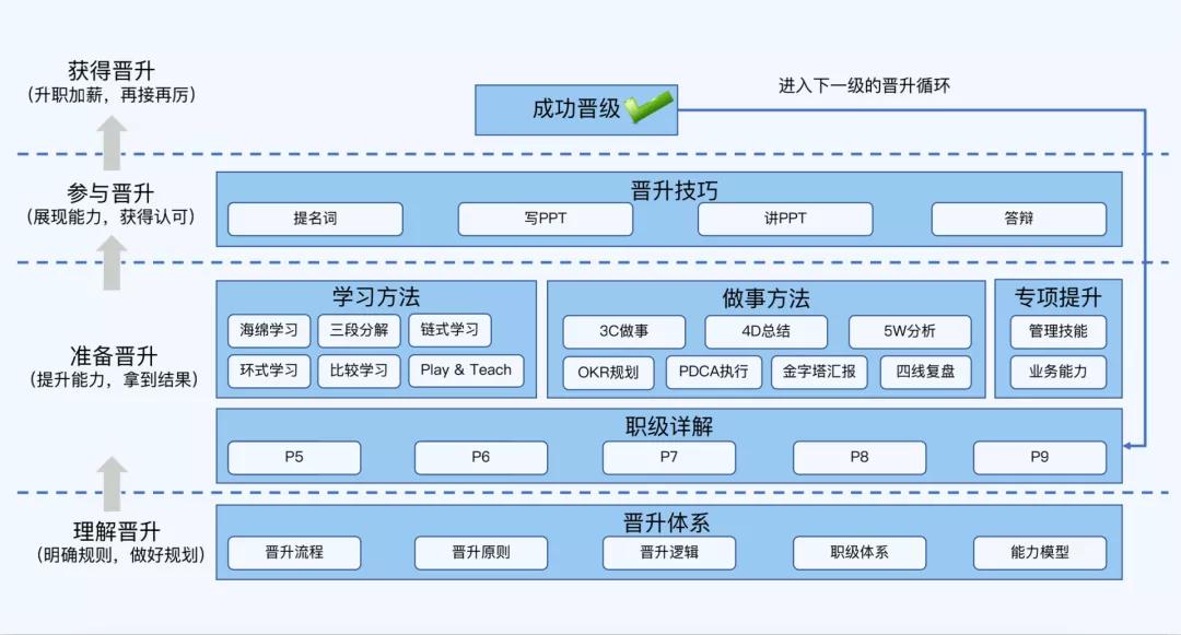 Niu batch!  Ali P9 uses a picture to show the "hidden rules" and "methodology" of programmers' promotion in big factories (attached: Ali internal notes sharing)