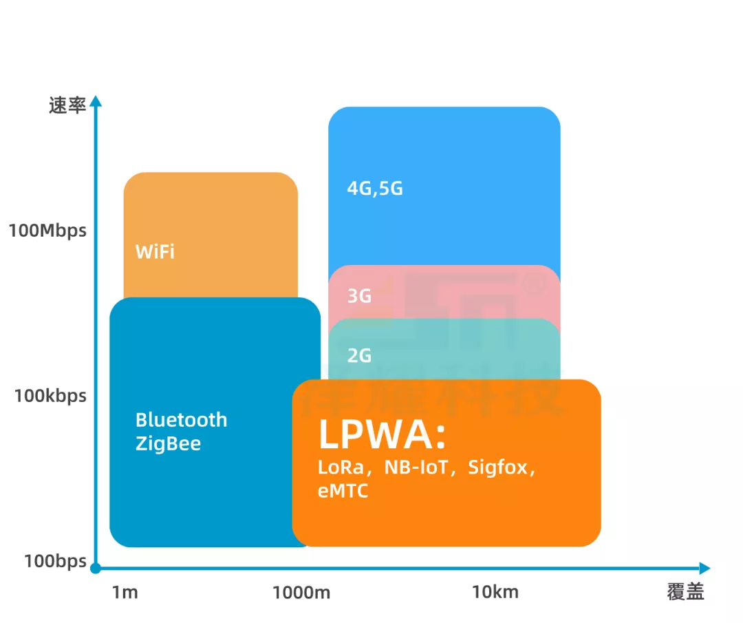 一文讲透蓝牙、WiFi、ZigBee无线通信模块