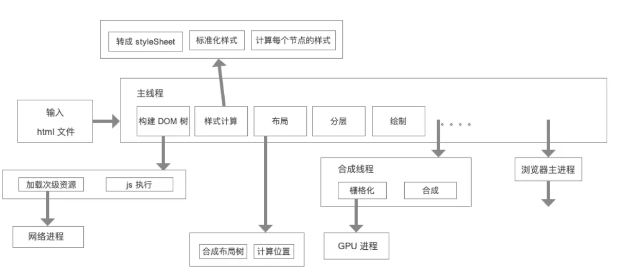 从输入url到页面显示中间发生了什么