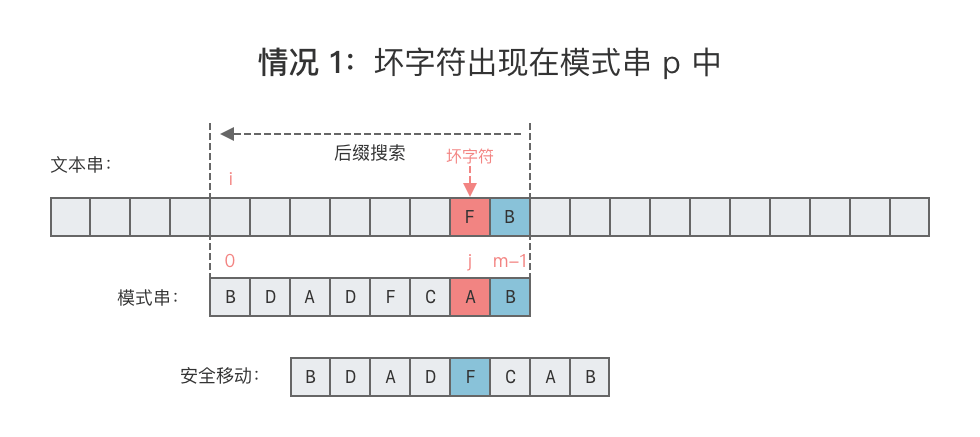 Boyer Moore 算法介绍