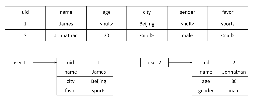 【Redis】hash类型-内部编码使用场景