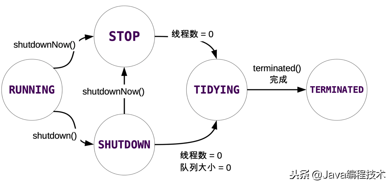 Java线程池ThreadPoolExecutor的实现原理详解，让面试官仰望