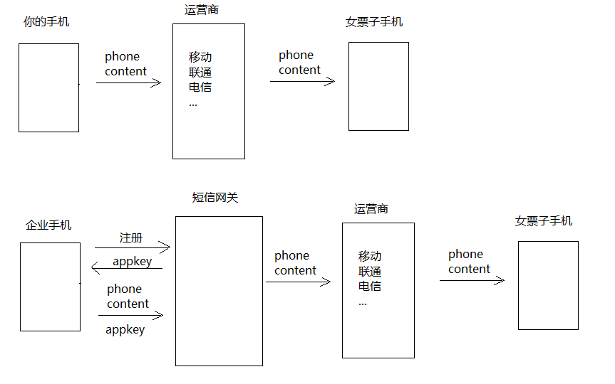 短信流程