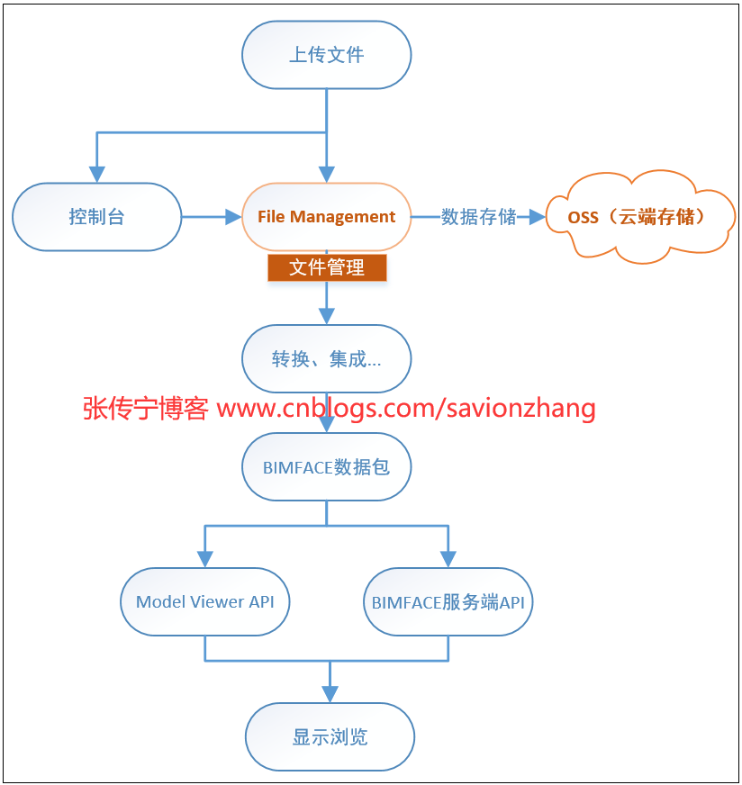 7f1674ca2e0ff85434166c082e407a6f - C#二次开发BIMFACE系列60 File Management文件管理服务及应用场景