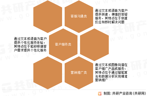 数字员工是指利用人工智能、自然语言处理、机器学习等技术，通过数字渠道提供自动化或半自动化的客户服务形式。数字人系统通过音频和视频结构化解析技术处理用户输入，并使用自然语言处理和机器学习等技术分析用户意图，生成相应的对话内容，并通过动态的音视频画面提供更加丰富和生动的交互体验，最终实现智能、高效、个性化的服务体验，为企业带来更大的商业价值和发展潜力。中国数字员工分类