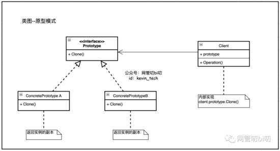 程序里对象很深很大，可以用这个设计模式缓解一下