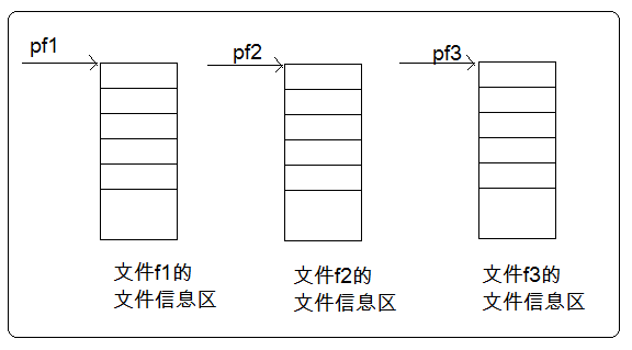 C语言文件操作_指针变量