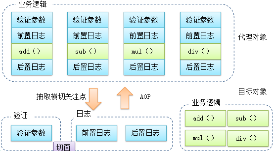 4 Spring AOP