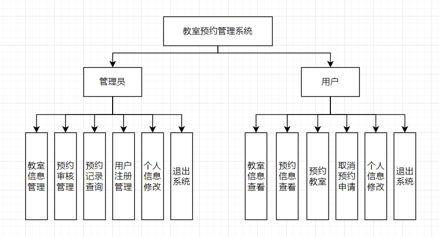 0.功能结构图