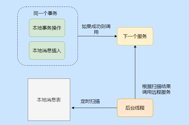 花了整整三天，我把分布式事务搞完了（优缺点、场景、实现）