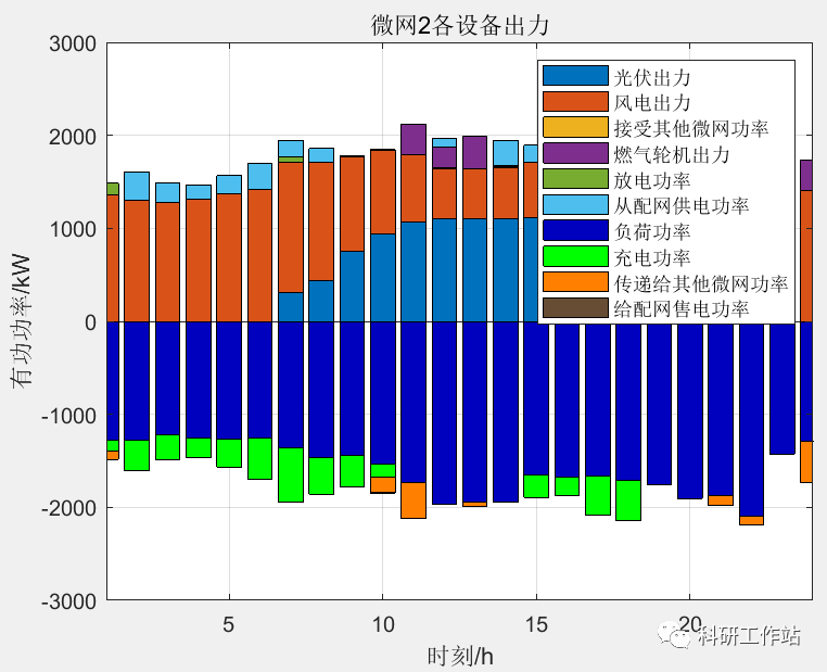 Matlab|含多微网租赁共享储能的配电网博弈优化调度