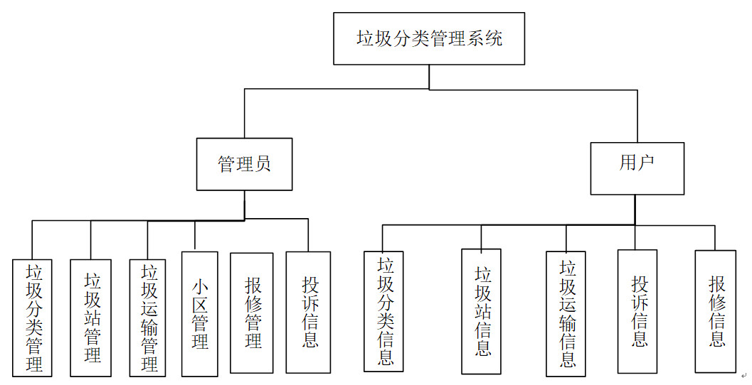 系統功能結構圖