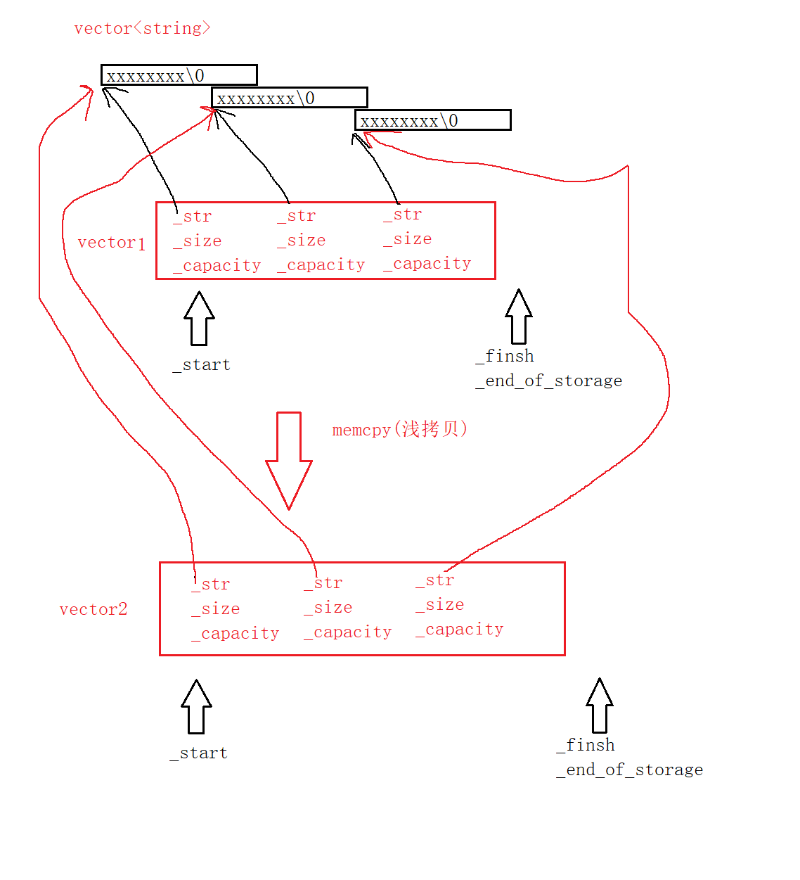 转解疑难杂症，详解vector迭代器失效和深浅拷贝的问题