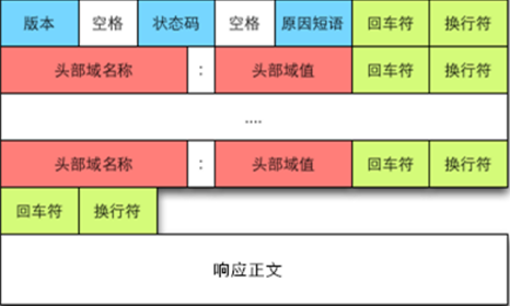 API测试基础之http协议