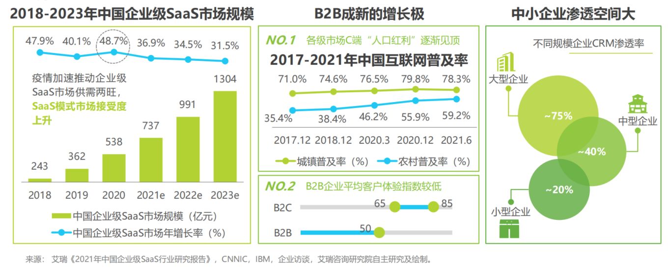 2024年6大CRM发展趋势解析