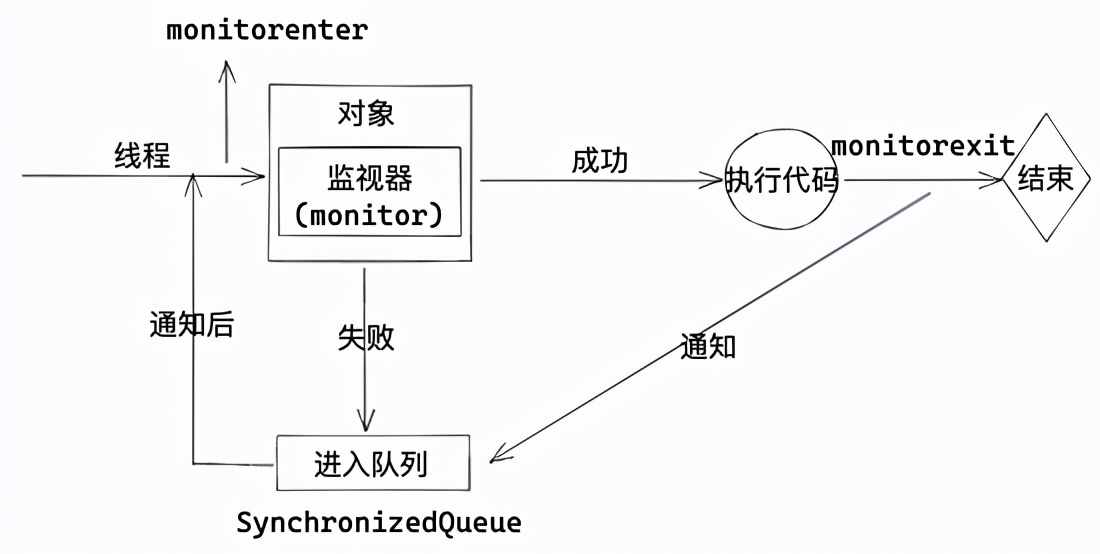 动态高并发时为什么推荐重入锁而不是Synchronized？