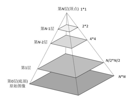 图像金子塔1