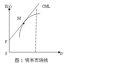 是有效资产组合(市场资产组合与无风险资产构成的资产组合)的风险溢价