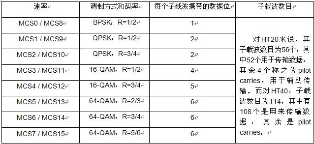 802.11n 速率计算方法 - meteora - METEORA s BLOG