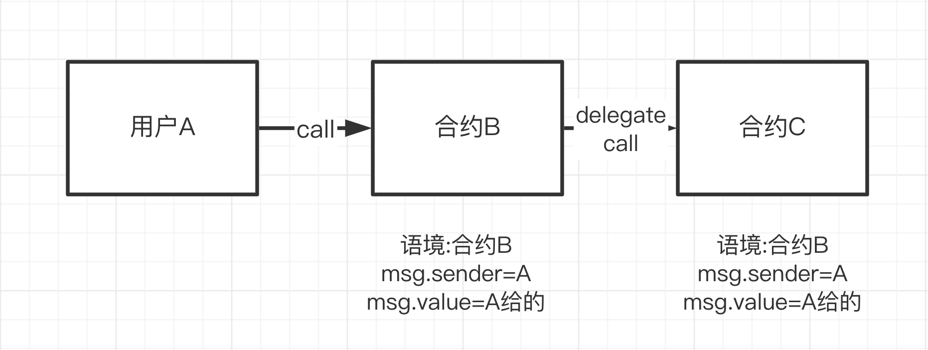 delegatecall的语境