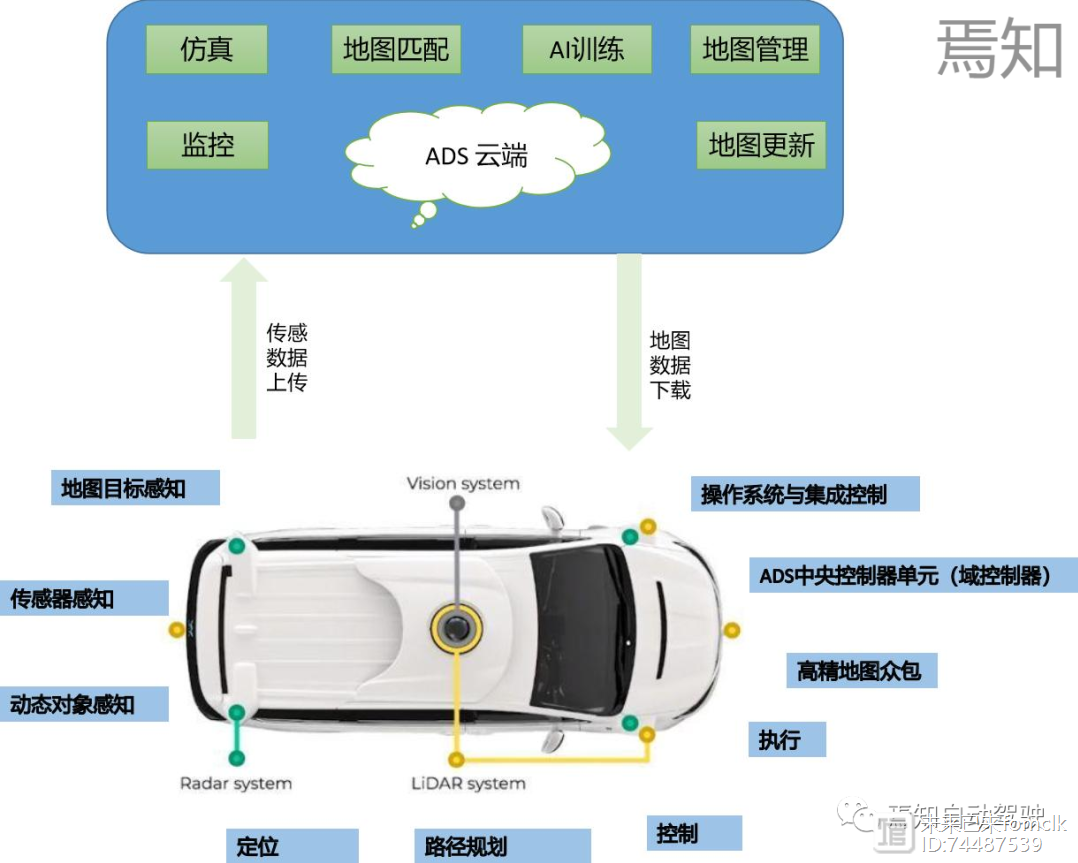 面向未来的智能驾驶关键设计要素：融合定位自动驾驶汽车输入未来输入计算输出 Csdn博客 