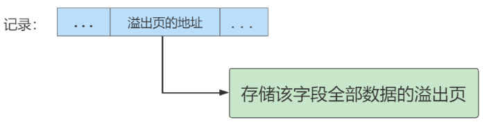 完全的行溢出