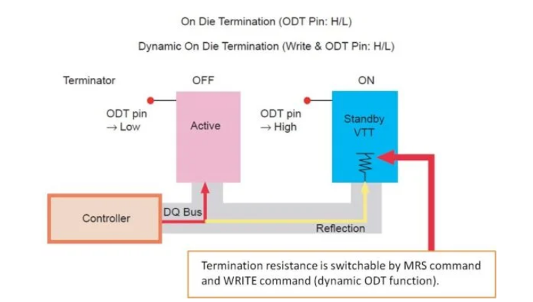 什么是On-die Termination（ODT，片上端接）