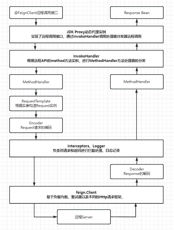 SpringCloud整合Feign基本使用及源码分析-02