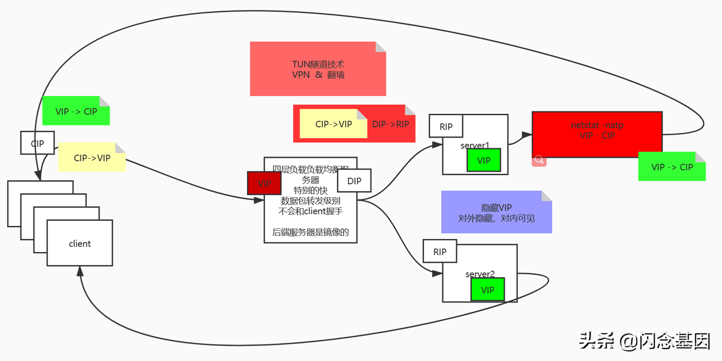 从网络到分布式-负载均衡