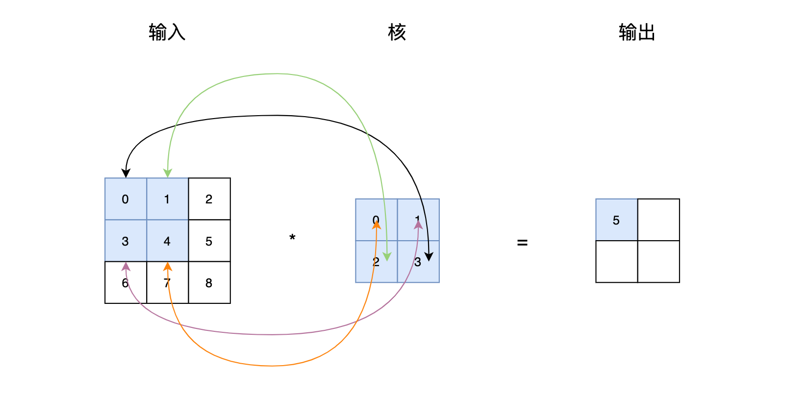 图4 两个矩阵之间进行卷积运算